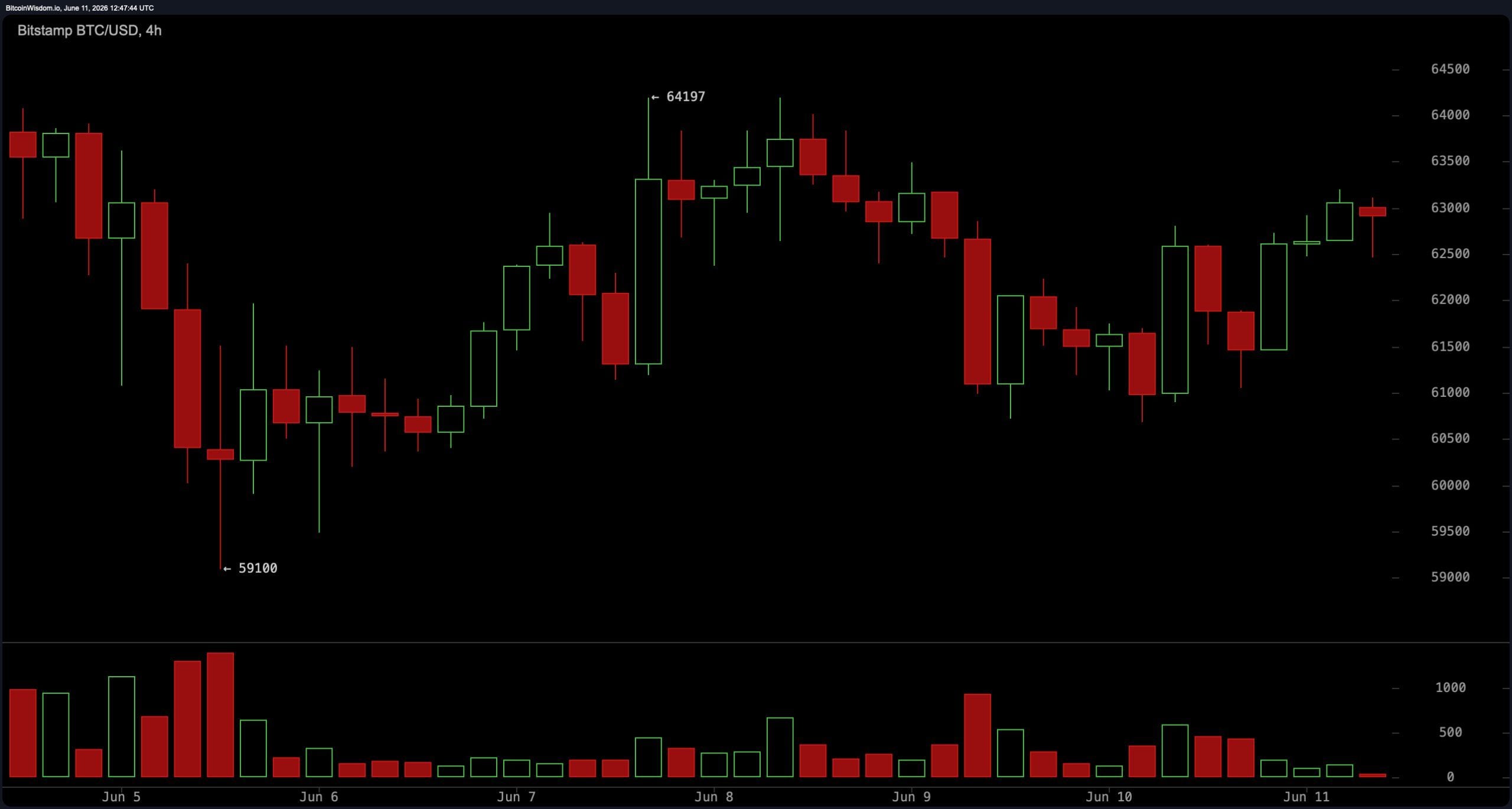 Bitcoin traders are watching the $64K resistance as the RSI remains at its lowest level since November 2018. 3