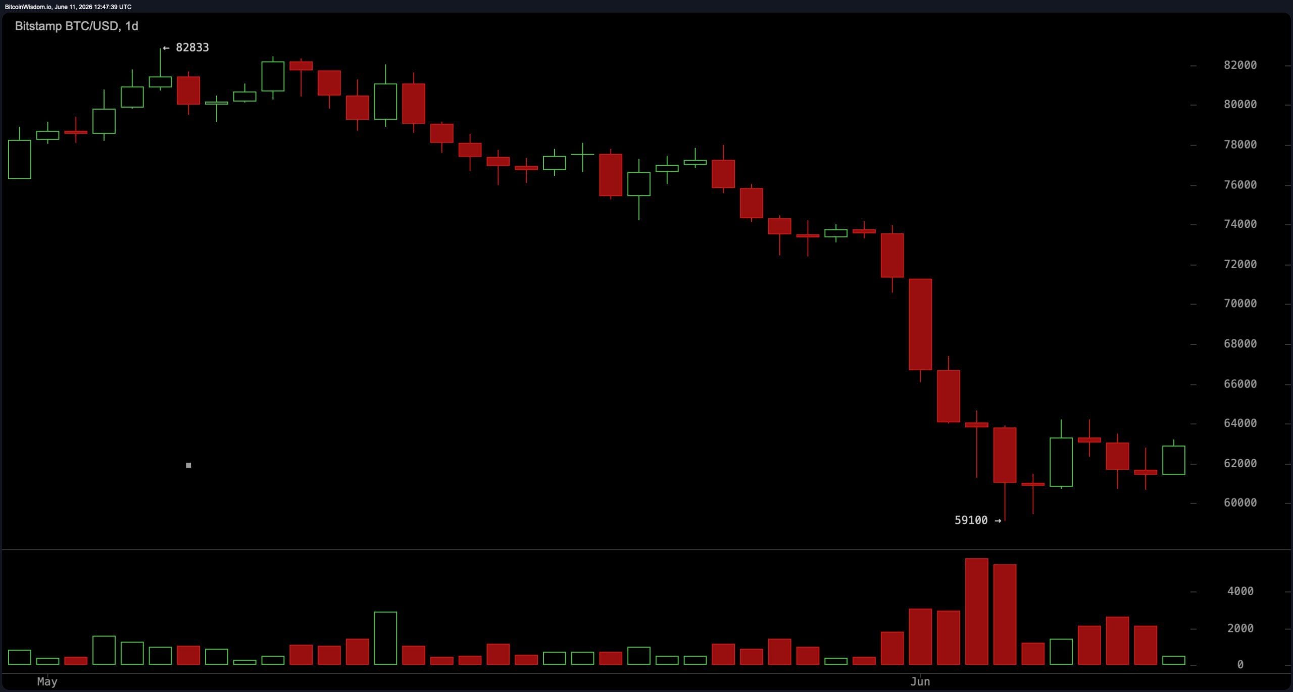 Bitcoin traders are watching the $64K resistance as the RSI remains at its lowest level since November 2018. 4