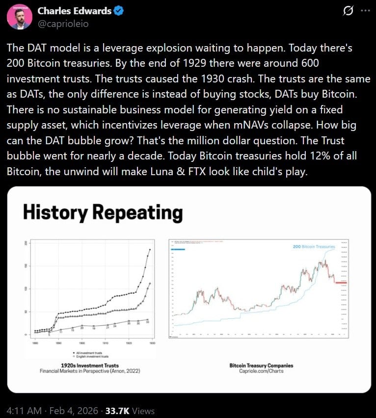 Bitcoin Treasuries Are Ticking Time Bombs as Leverage Hits Record Rates, Warns Capriole's Charles Edwards 3