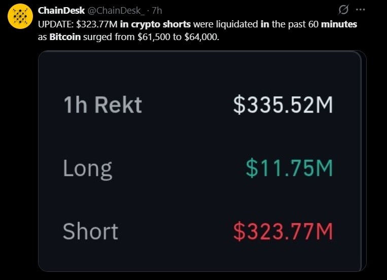 Bitcoin's Bounce to $64,000 Wipes out $320 Million in Crypto Shorts in 15 Minutes Bitcoin's bounce to $64,000 wipes out $320 million in crypto shorts in 15 minutes. 2