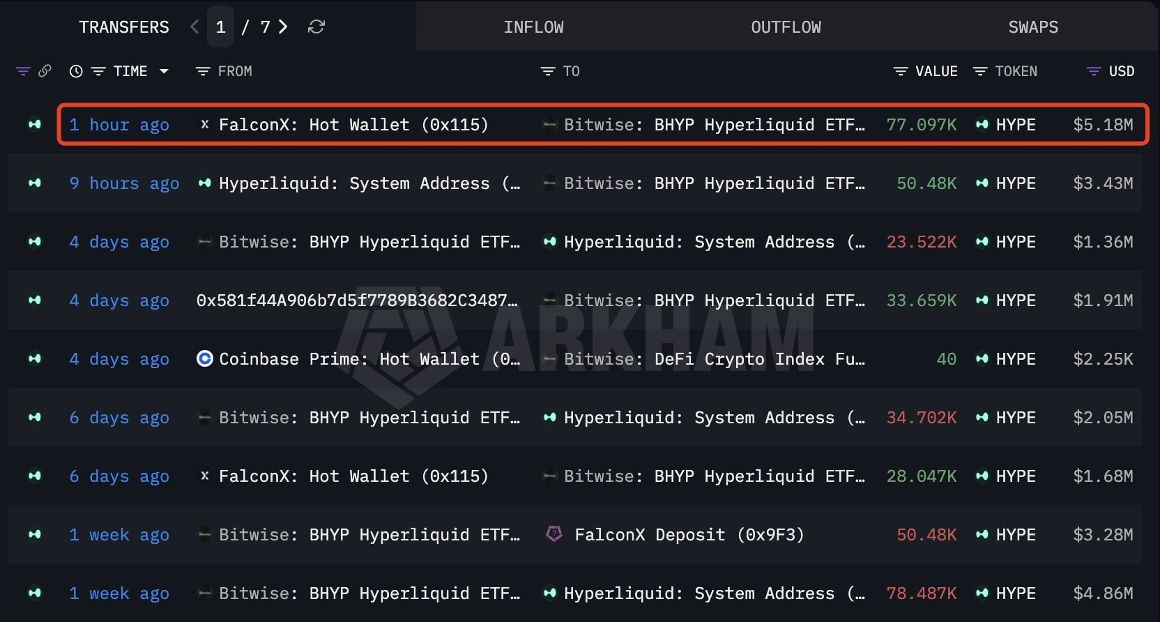 Bitwise Buys Another 77,097 HYPE Worth $5.18 Million as ETF Buyback Strategy Ramps Up 2