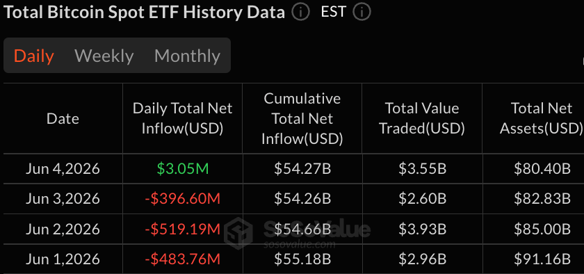 Blackrock Ends Bitcoin ETF Selloff as IBIT Pulls in $48M After 13 Red Days 2