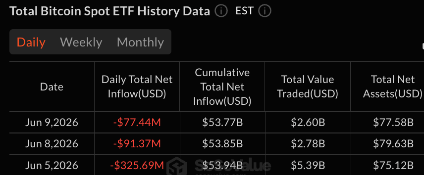 Blackrock’s IBIT Leads $77M Bitcoin ETF Outflow as XRP Funds Add $7.4M 2
