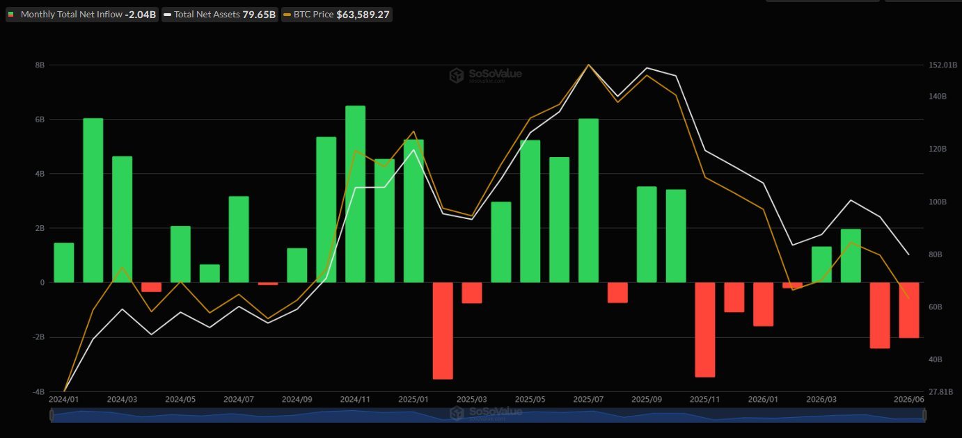 Blackrock's IBIT Leads $86 Million Bitcoin ETF Inflow as Ethereum Funds Extend Outflow Streak 2