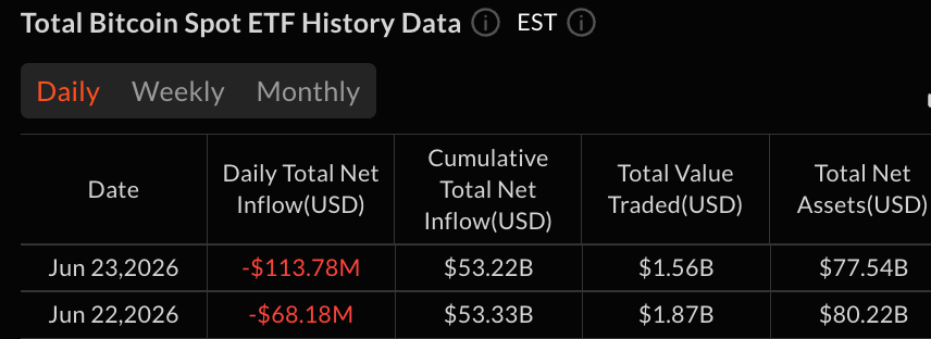 Blackrock’s IBIT Loses $182 Million as Bitcoin ETF Outflows Reach $114 Million 2