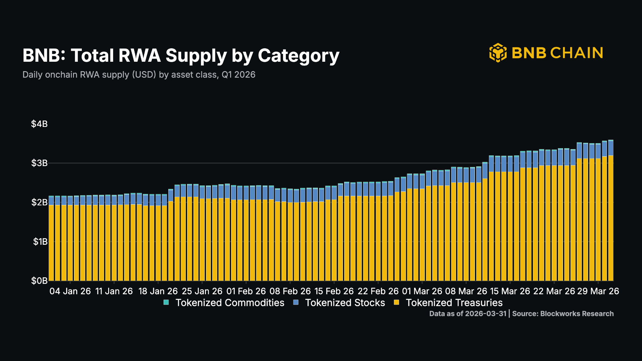 BNB Chain Grows RWA Market 60% to $3.6B as Tokenized Treasuries Lead Q1 2