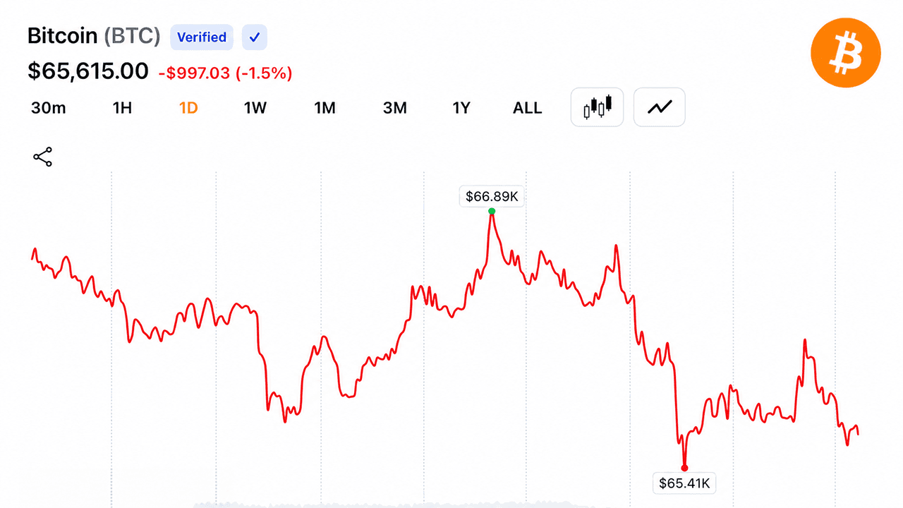 BTC Holds Above $65,500 as Santiment Signals Bitcoin Could Gain From US-Iran MoU 1