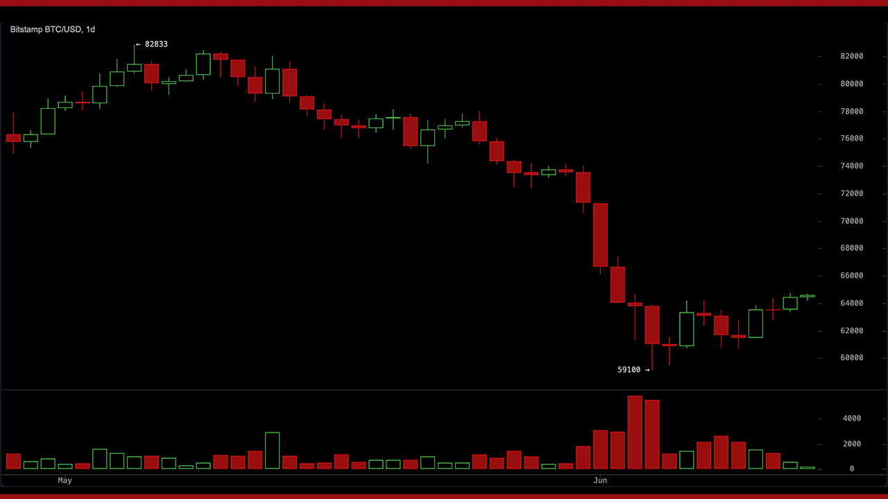 BTC Momentum Turns Positive as Bitcoin Fights to Hold the $64,000 Zone 1