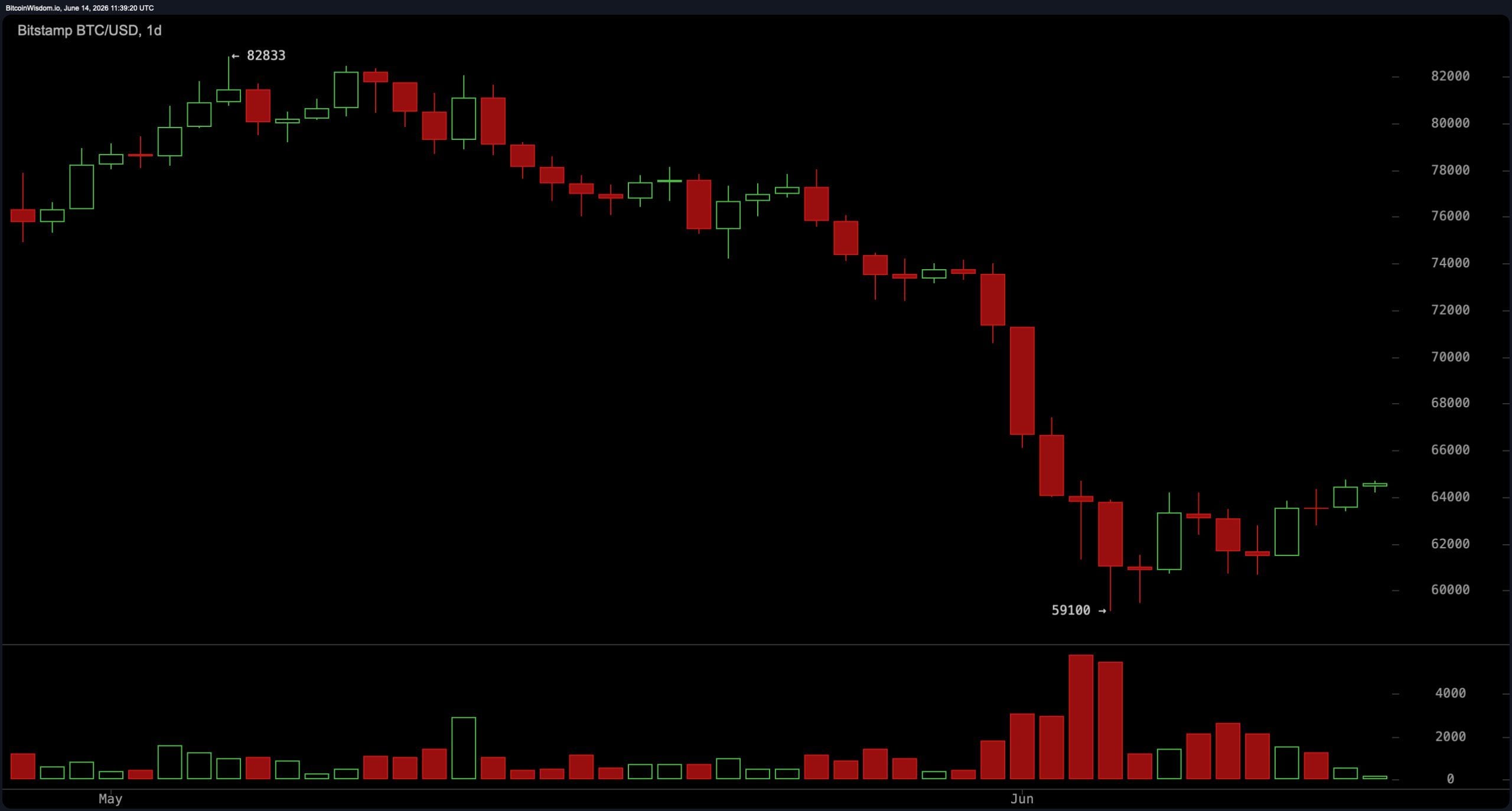 BTC Momentum Turns Positive as Bitcoin Fights to Hold the $64,000 Zone BTC Momentum Turns Positive as Bitcoin Fights to Hold the $64,000 Zone 2