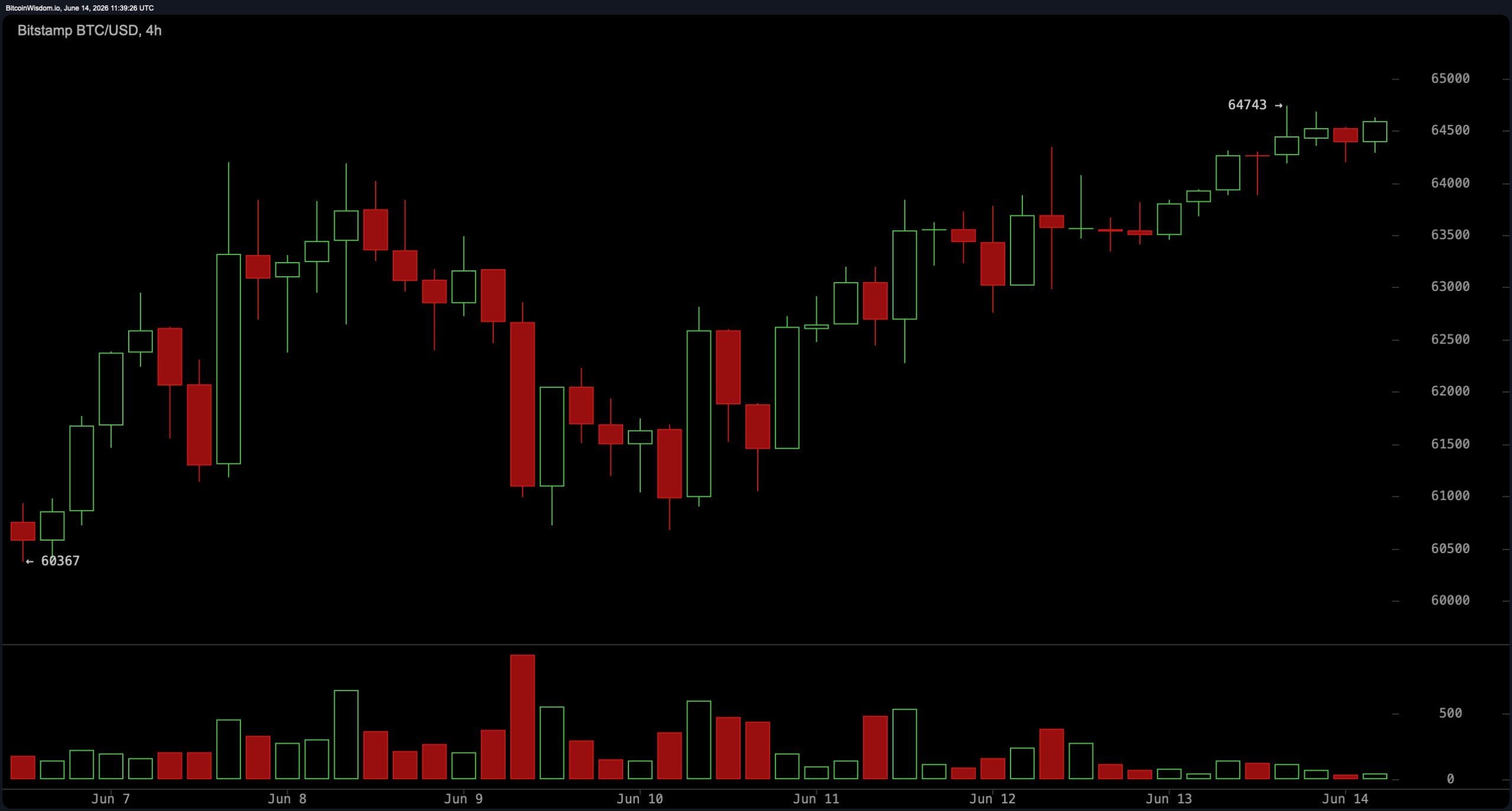 BTC Momentum Turns Positive as Bitcoin Fights to Hold the $64,000 Zone BTC Momentum Turns Positive as Bitcoin Fights to Hold the $64,000 Zone 3