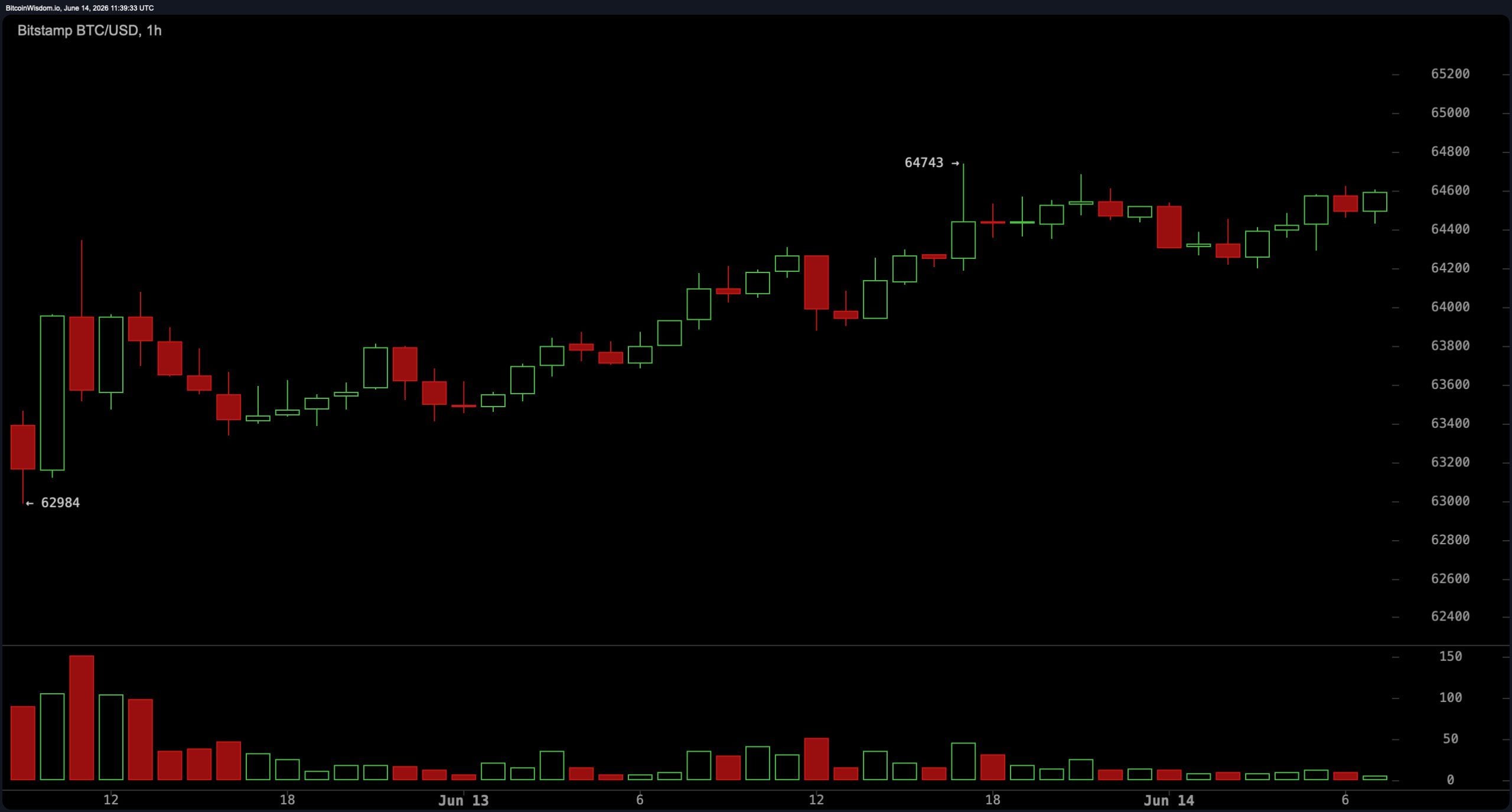 BTC Momentum Turns Positive as Bitcoin Fights to Hold the $64,000 Zone BTC Momentum Turns Positive as Bitcoin Fights to Hold the $64,000 Zone 4