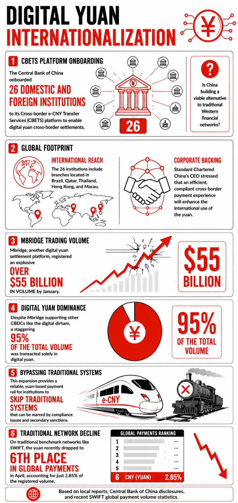 China Onboards 26 Global Institutions to Its New Digital Yuan Cross-Border Payment Network 2