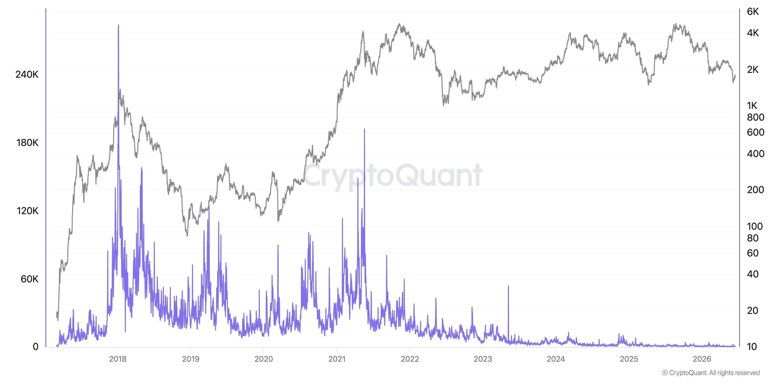 Cryptoquant: The BTC-to-Altcoin Rotation Has Collapsed and the Alt-Season Era May Be Over 2