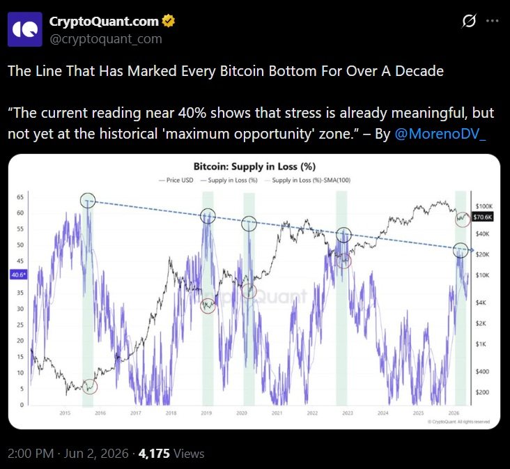 Cryptoquant: The Onchain Line Behind Every Bitcoin Bottom Sits Near 40%, Short of 'Maximum Opportunity' 2