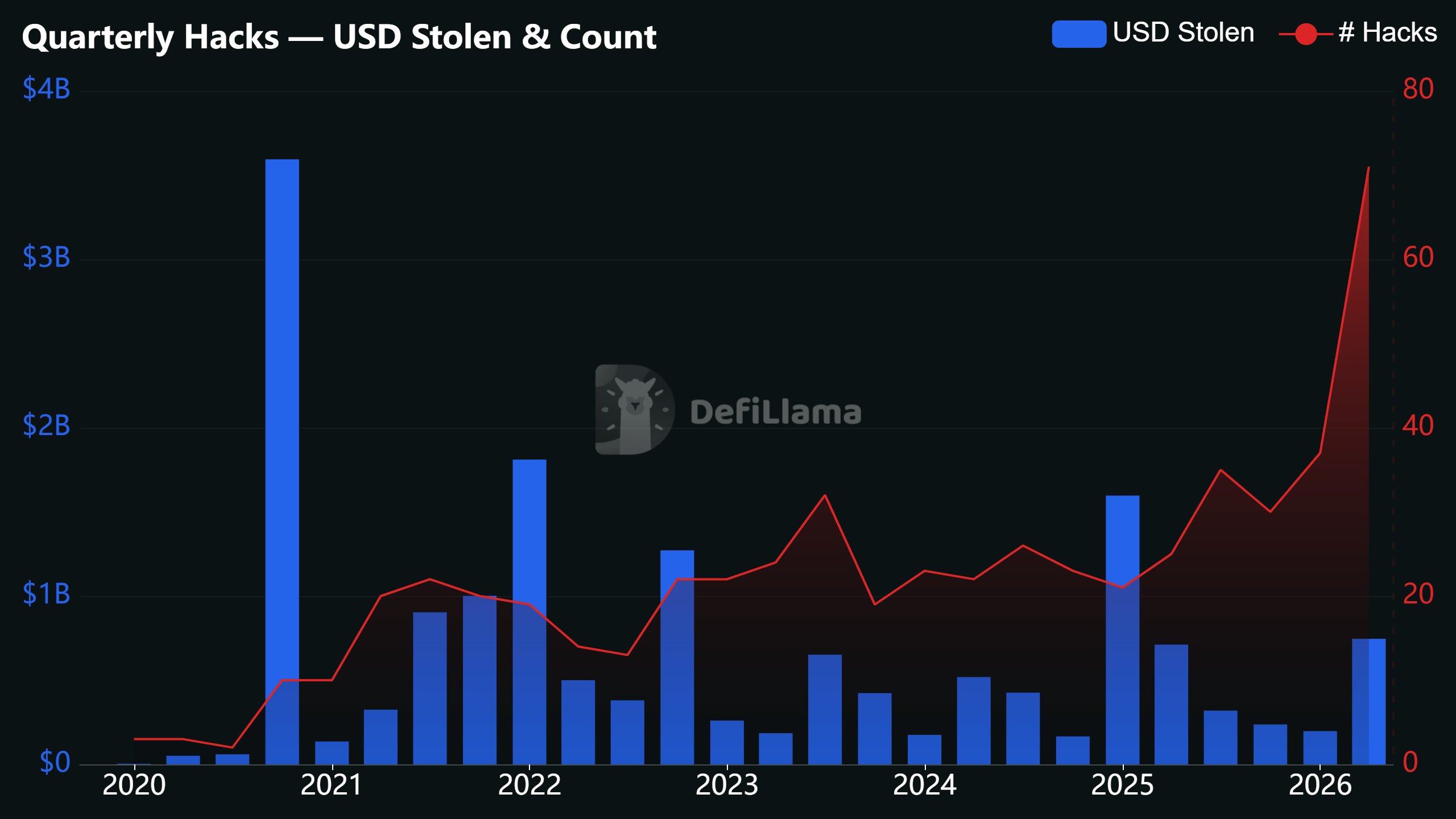 Defillama: Q2 2026 Has Been Crypto's Most-Hacked Quarter on Record With Nearly 70 Exploits 2