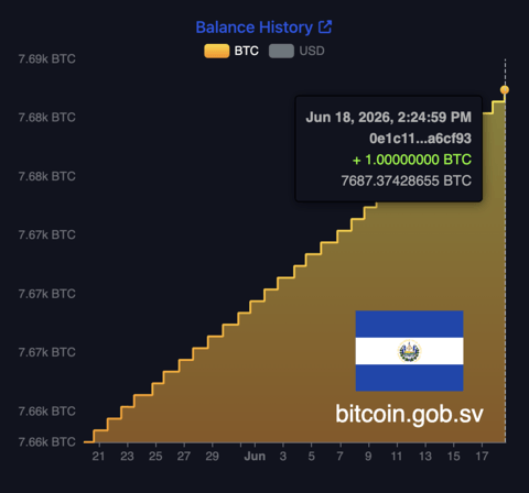 El Salvador Adds to Bitcoin Reserve Again as Daily Buys Push Stack Past 7,680 BTC El Salvador adds to Bitcoin reserve again as daily buys push stack past 7,680 BTC. 2