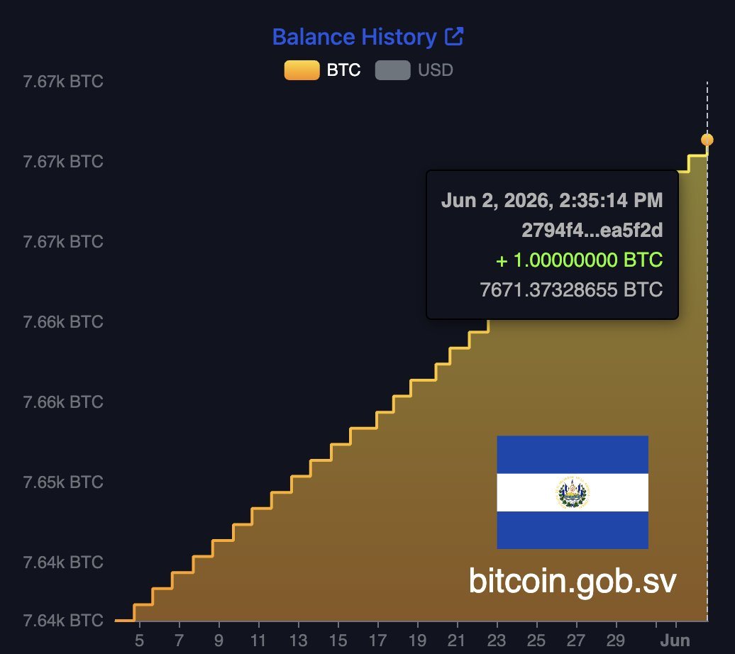 El Salvador buys the dip as Bitcoin slides under $66,000, reserve nears 7,600 BTC. 2