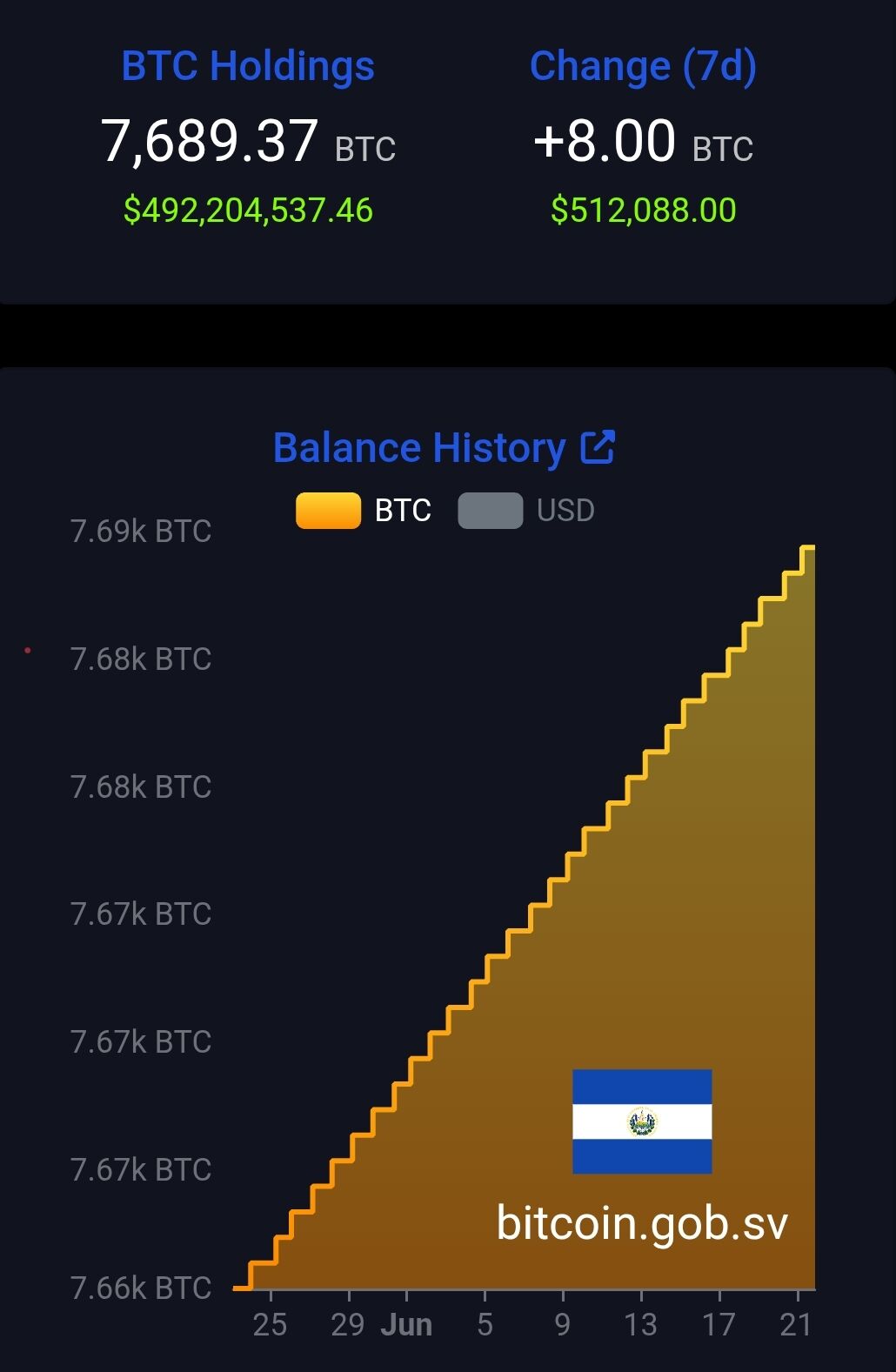 El Salvador Keeps Stacking: 8 BTC Added in a Week as Reserve Tops 7,689 BTC El Salvador Keeps Stacking: 8 BTC Added in a Week as Reserve Tops 7,689 BTC 2