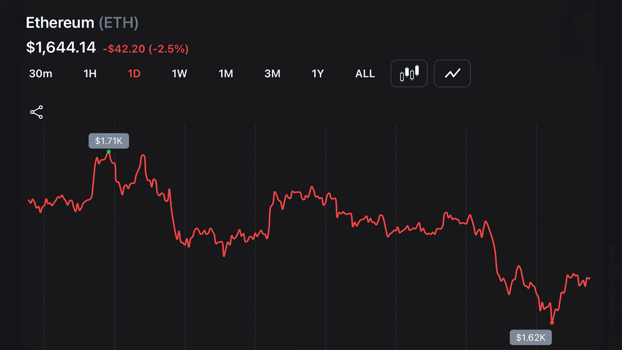 Ethereum Sits at $1,644 — 10 Months After Its $4,946 All-Time High, What Changed 1