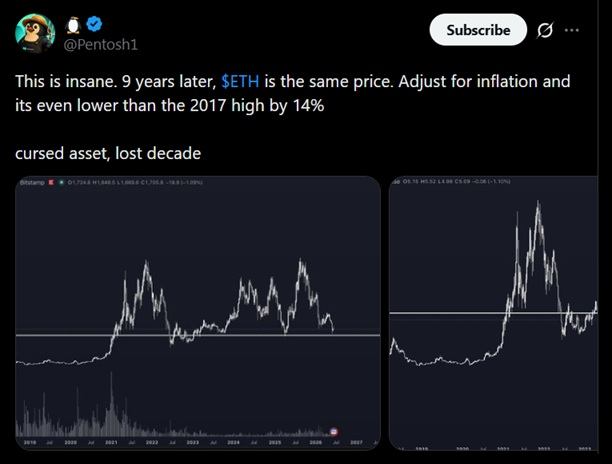 Ethereum Trades Flat Over 9 Years, 14% Below Its 2017 High Once Inflation Is Counted 2