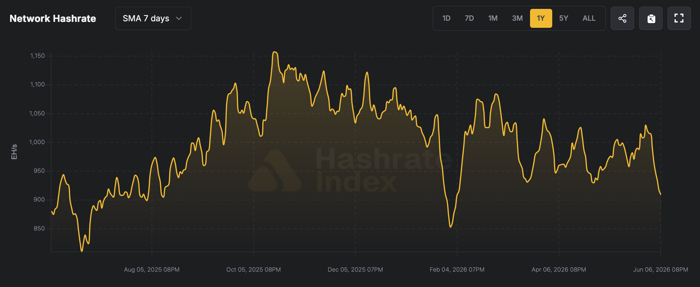 Expert Flags Bitcoin's First Hashrate Bear Market as Network Sheds 145 EH/s Expert Flags Bitcoin's First Hashrate Bear Market as Network Sheds 145 EH/s 2