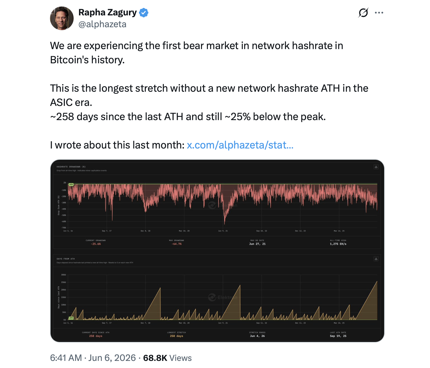 Expert Flags Bitcoin's First Hashrate Bear Market as Network Sheds 145 EH/s Expert Flags Bitcoin's First Hashrate Bear Market as Network Sheds 145 EH/s 3