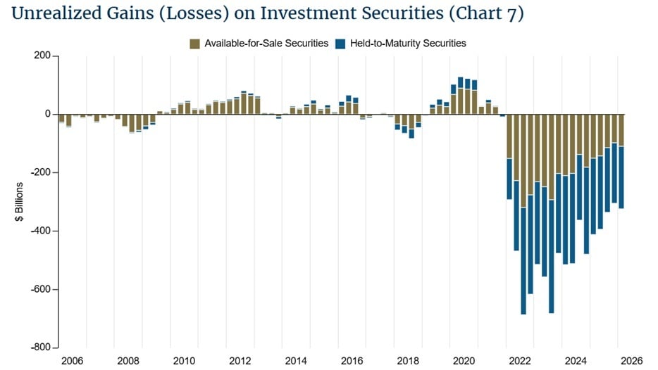 FDIC: US Banks Report $80 Billion in Profit as Unrealized Losses Rise to $325 Billion 2