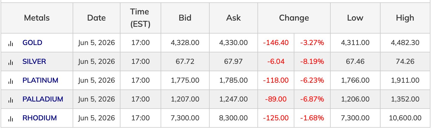 Gold and Silver Bleed 23% and 44% Despite US-Iran War and Rising CPI 2