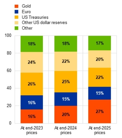 Gold Overtakes US Treasuries as Top Reserve Asset: ECB Data 2