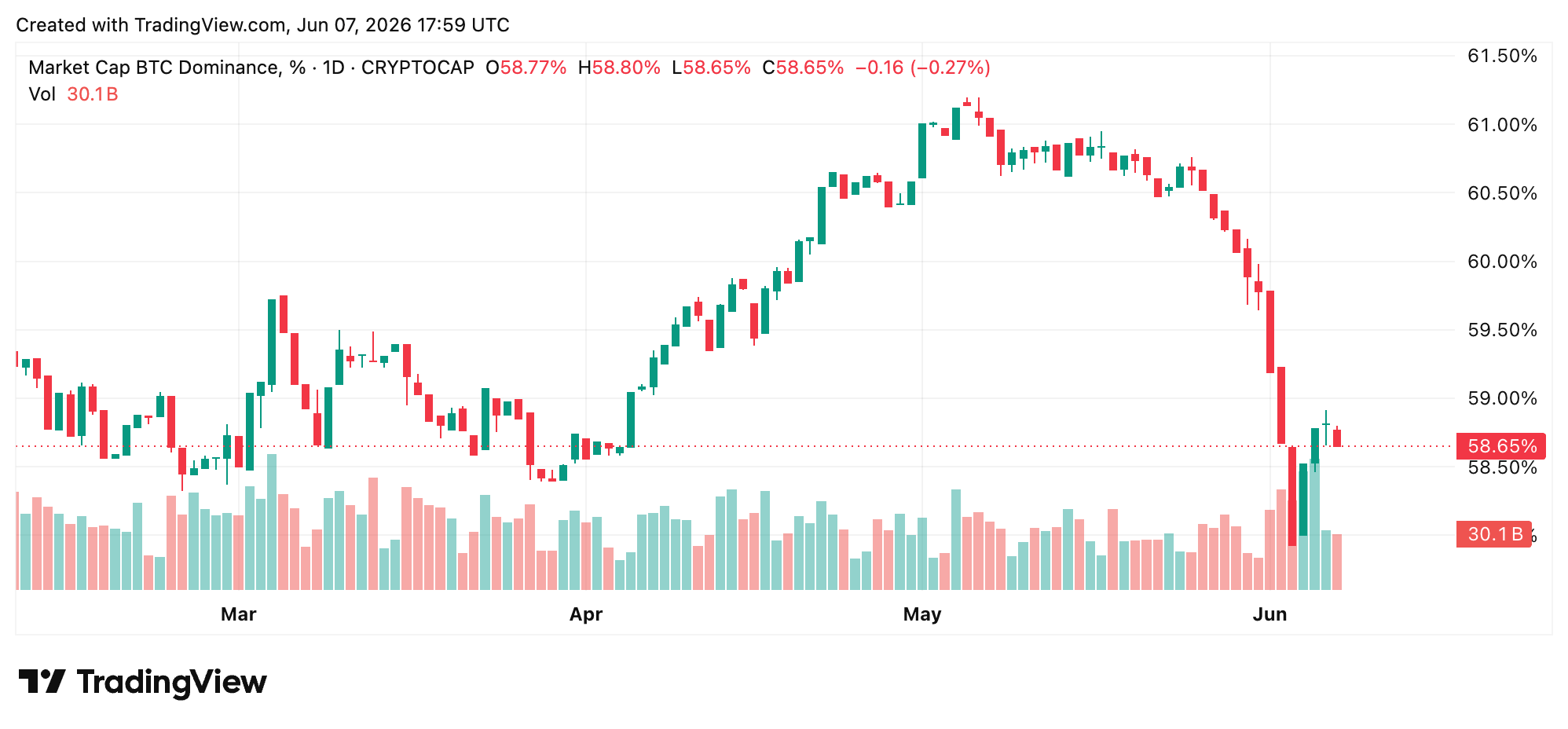 Here's Why Bitcoin's 50% Drop Looks Mild Next to What Several Altcoin Holders Are Sitting On Here's Why Bitcoin's 50% Drop Looks Mild Next to What Several Altcoin Holders Are Sitting On 2