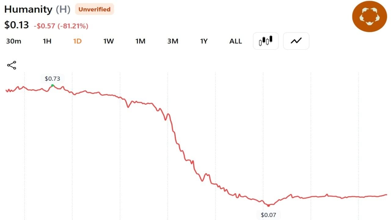 Humanity Protocol loses $32M in private key hack as ZachXBT calls incident 'possibly staged' 1