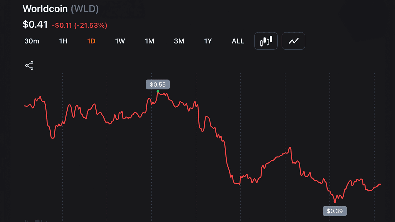 Hype-Driven Rallies Unwind: NEAR and WLD Round-Trip as Zcash Rebounds 18% From Its 50% Drop 1