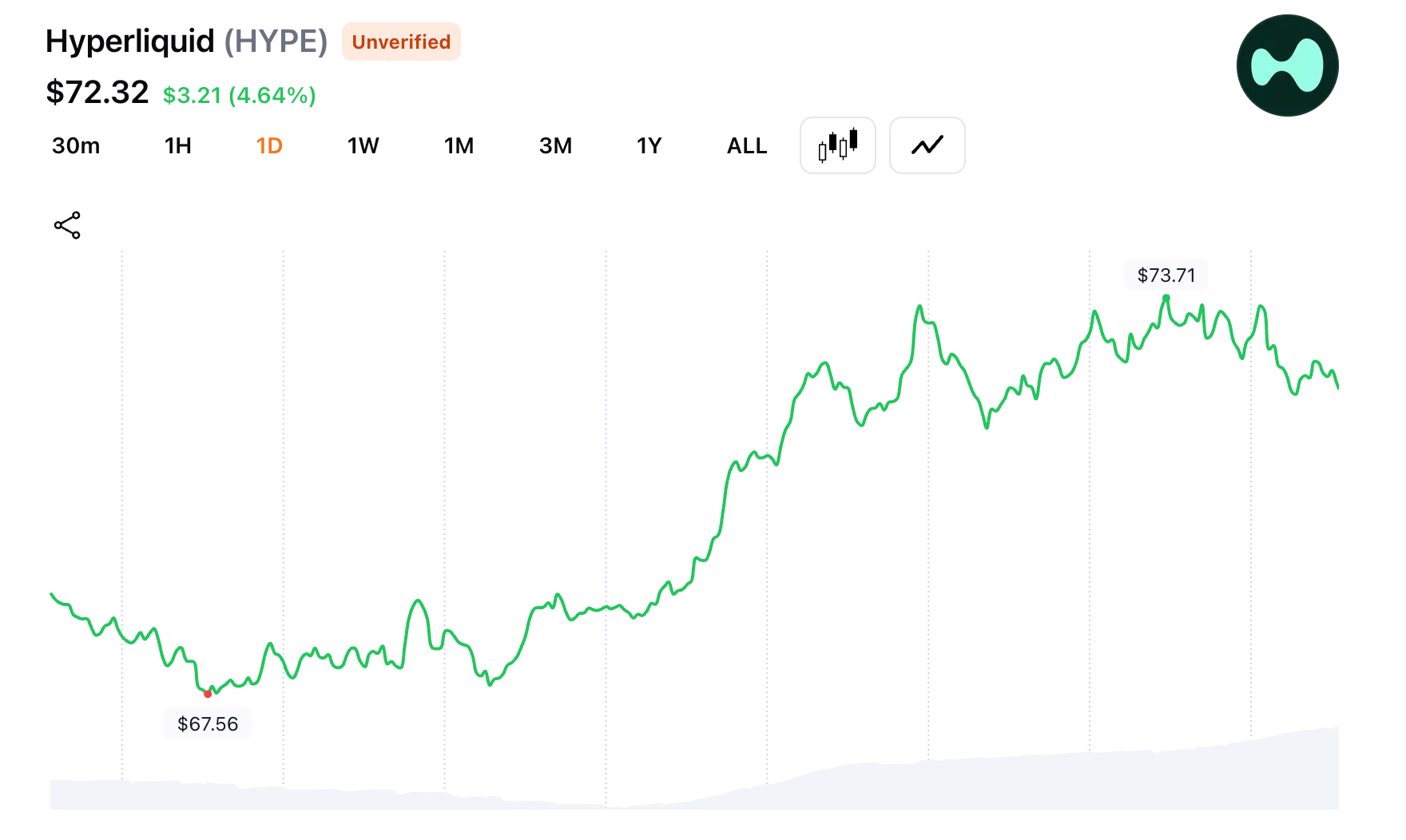Hyperliquid Overtakes DOGE in Market Cap as HYPE Rally Adds 70% in May 2