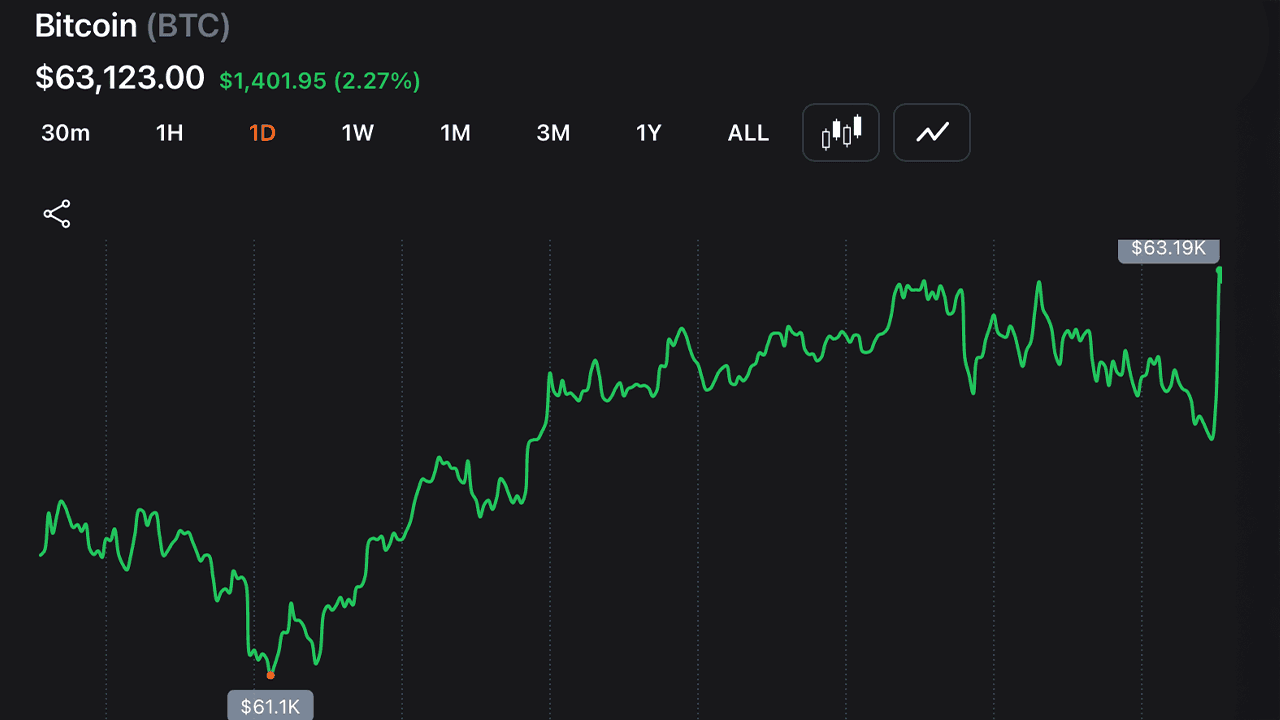 Iran tensions flare and cool as Bitcoin reclaims $63K and keeps bulls engaged. 1