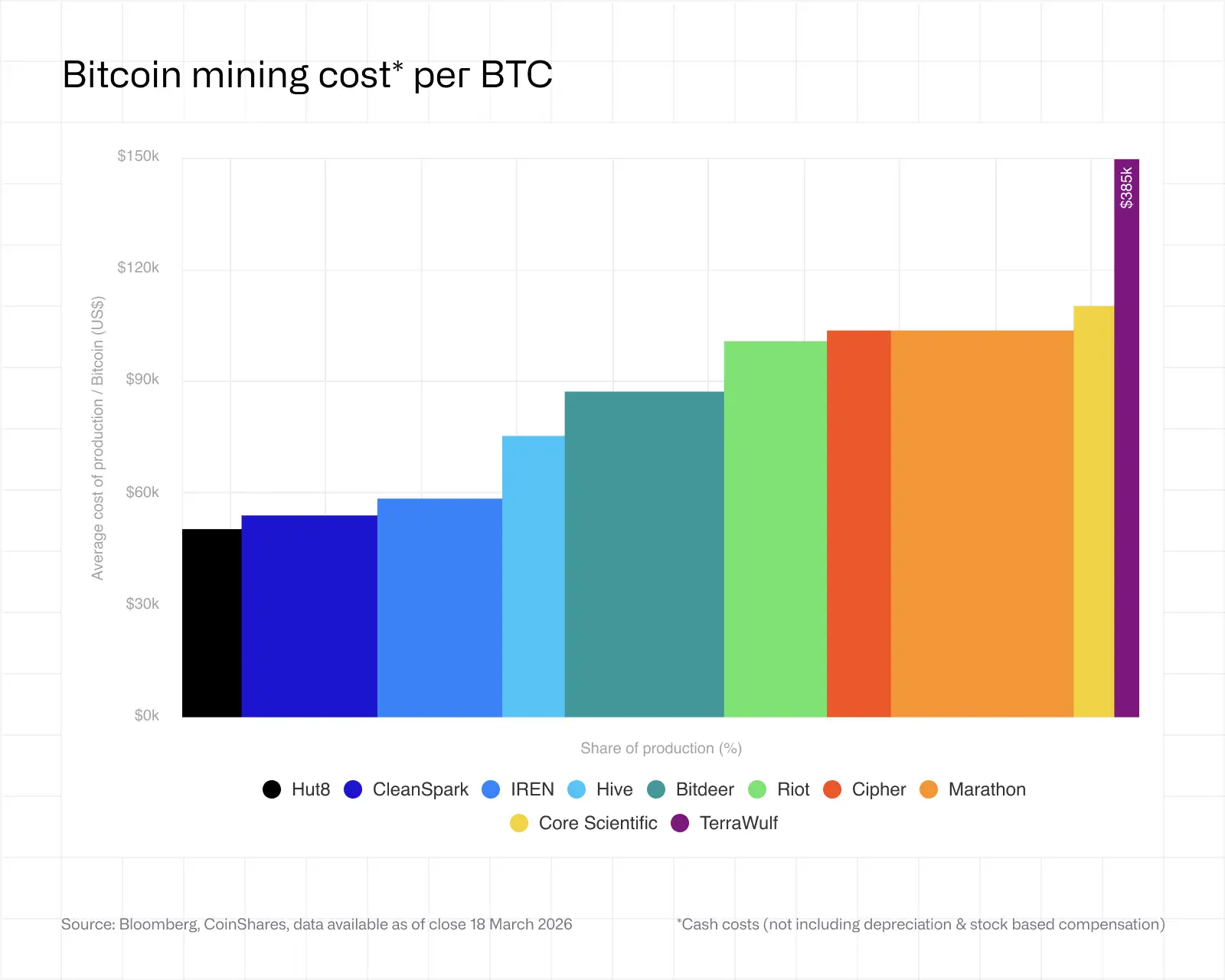 JPMorgan Says 20% of Miners Operating at a Loss as Bitcoin Trades Below Production Cost 3