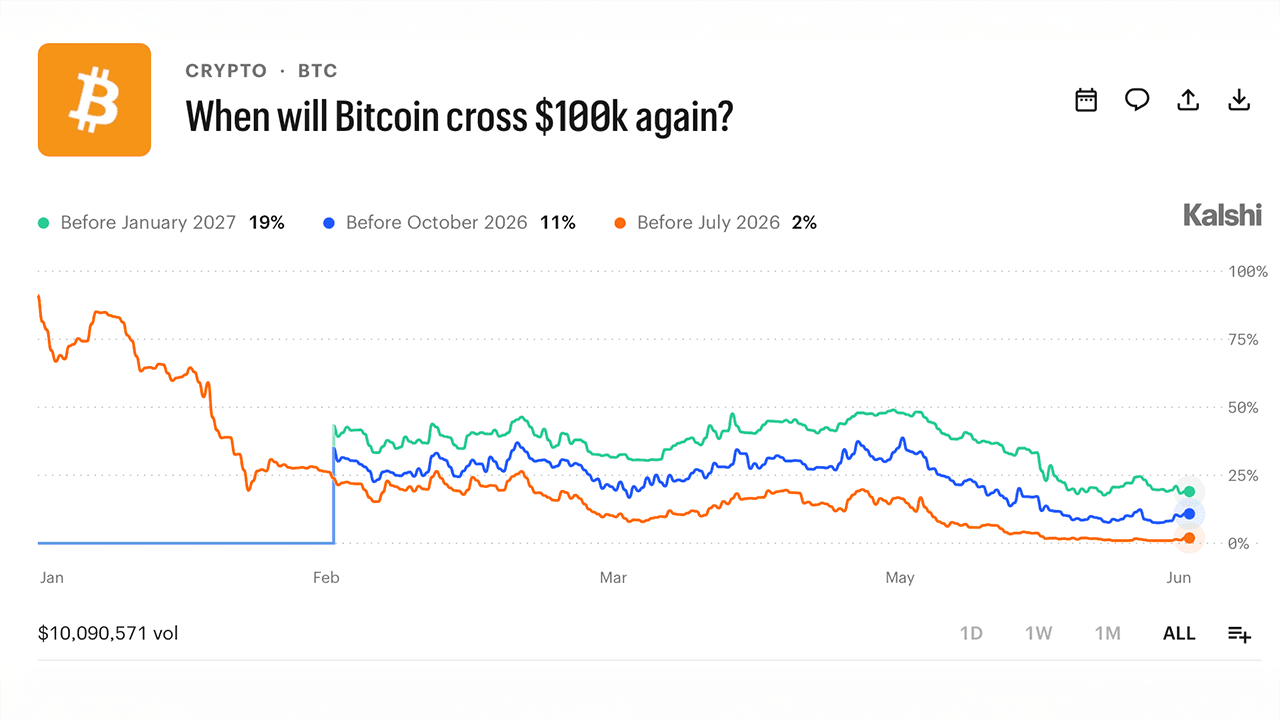 Kalshi Traders Price 80% Odds Bitcoin Stays Below $100K Through 2026 1