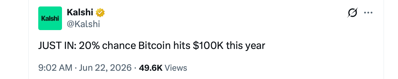 Kalshi Traders Price 80% Odds Bitcoin Stays Below $100K Through 2026 Kalshi Traders Price 80% Odds Bitcoin Stays Below $100K Through 2026 2