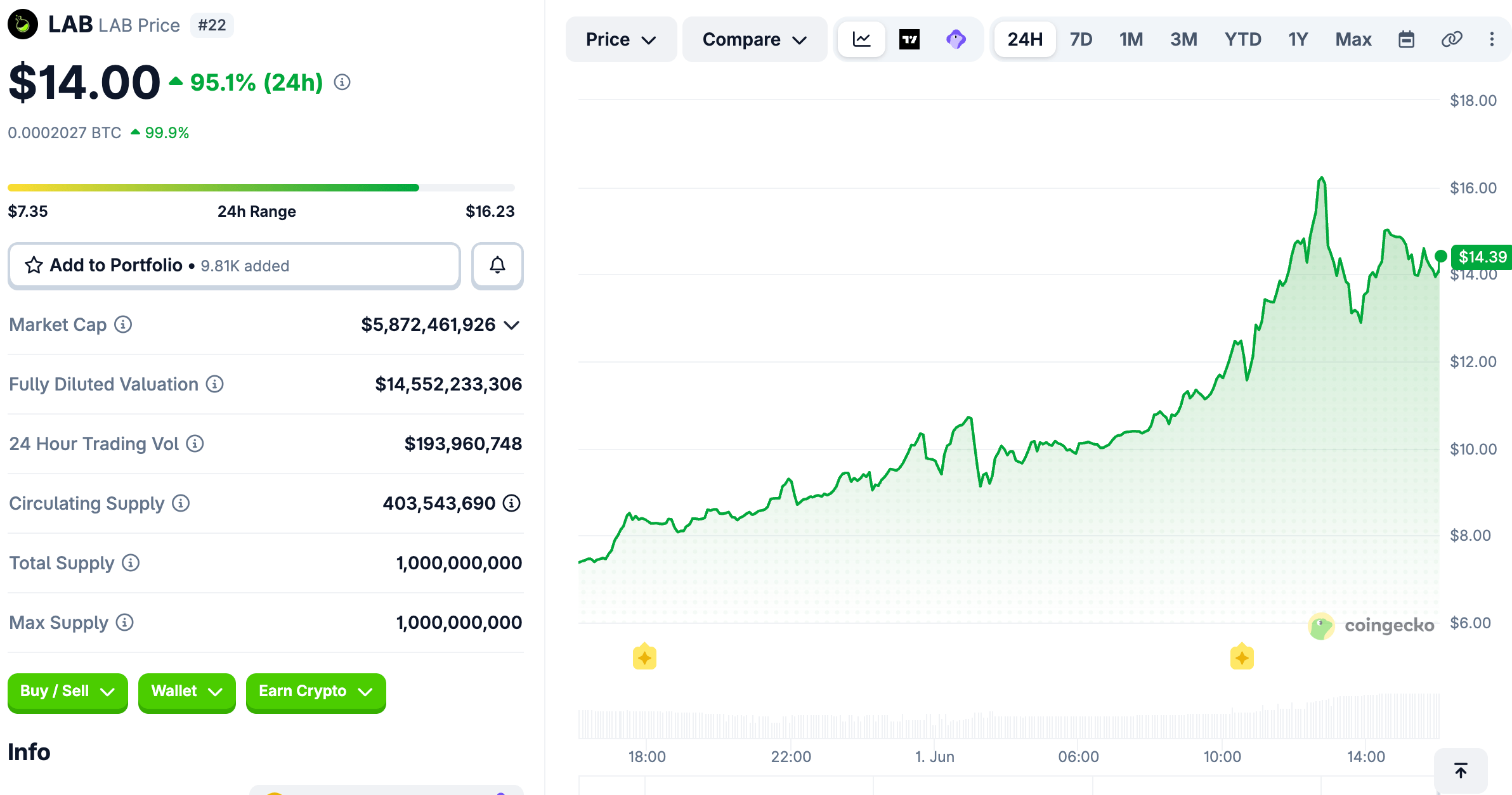 LAB Reaches $16.23 Despite 95% Supply Concerns as Short Sellers Take Heavy Losses 2