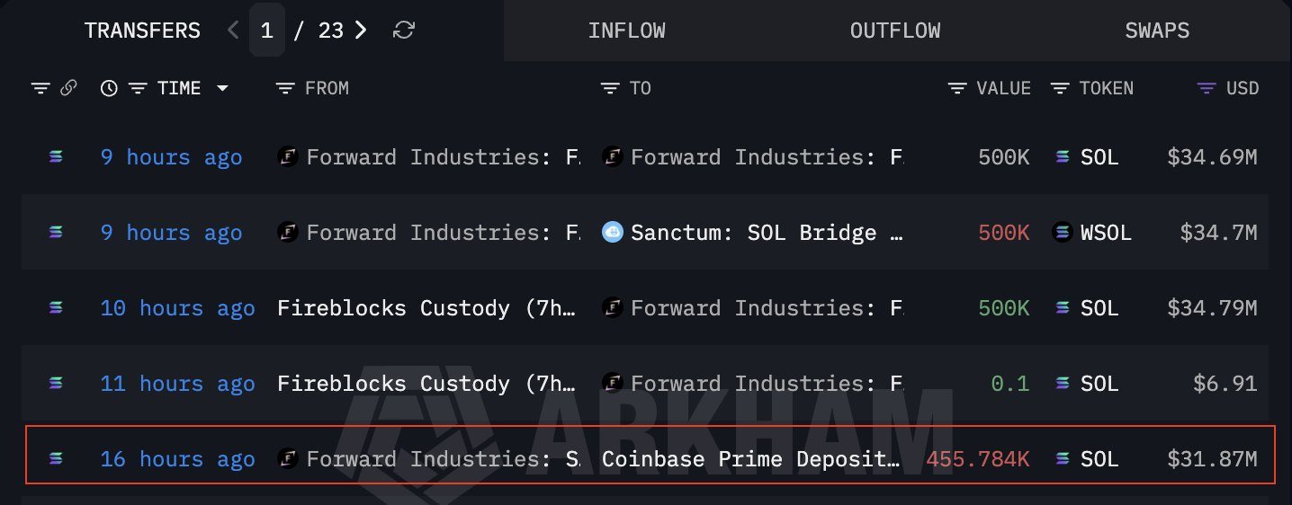 Largest Solana Treasury Moves $32M in SOL to Coinbase Prime While Sitting $1.13B Underwater 2