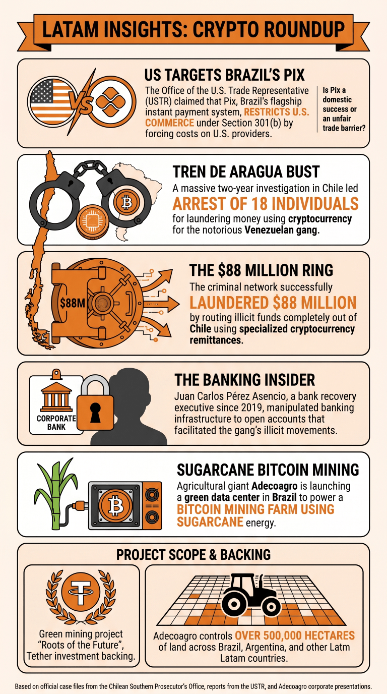 Latam Insights: The US Claims Pix Restricts Trade, Plus Chile's Massive $88M Crypto Takedown 2