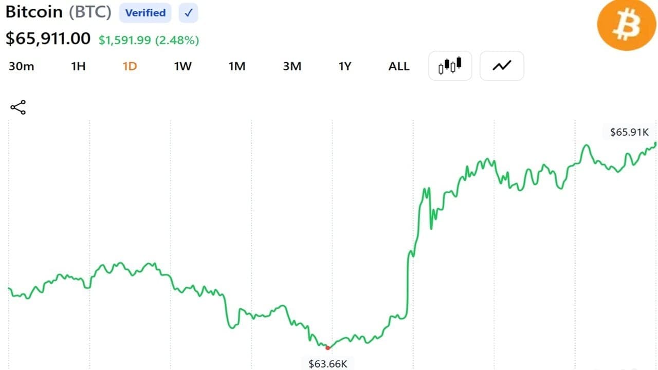 Oil Prices Crash 4% And Bitcoin Approaches $66,000 as Trump Declares US-Iran Peace Deal 'Complete' 1