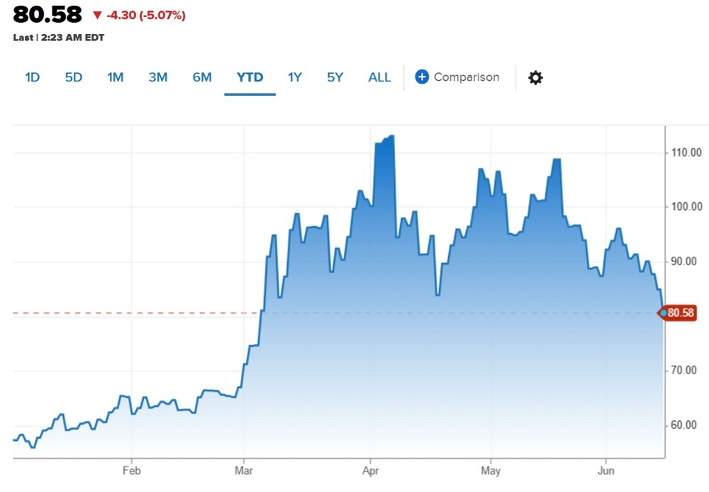 Oil Prices Crash 4% And Bitcoin Approaches $66,000 as Trump Declares US-Iran Peace Deal 'Complete' 2