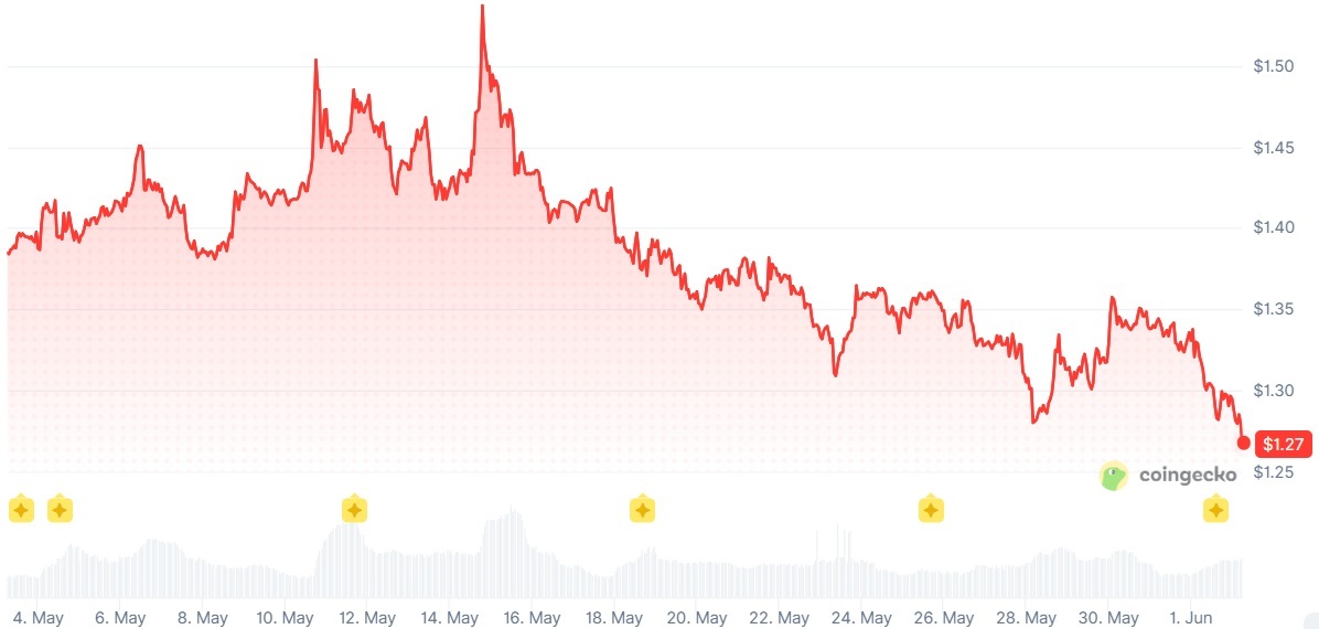 Ripple Unlocks 1 Billion XRP for June as US Spot ETFs Log Record $118 Million in May Inflows 3