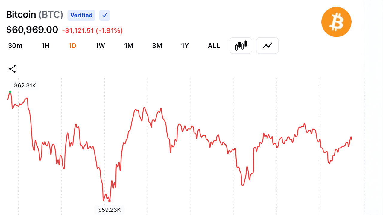 RSI crashes to 16 as Bitcoin consolidates near $61,000 after $59.1K low. 1