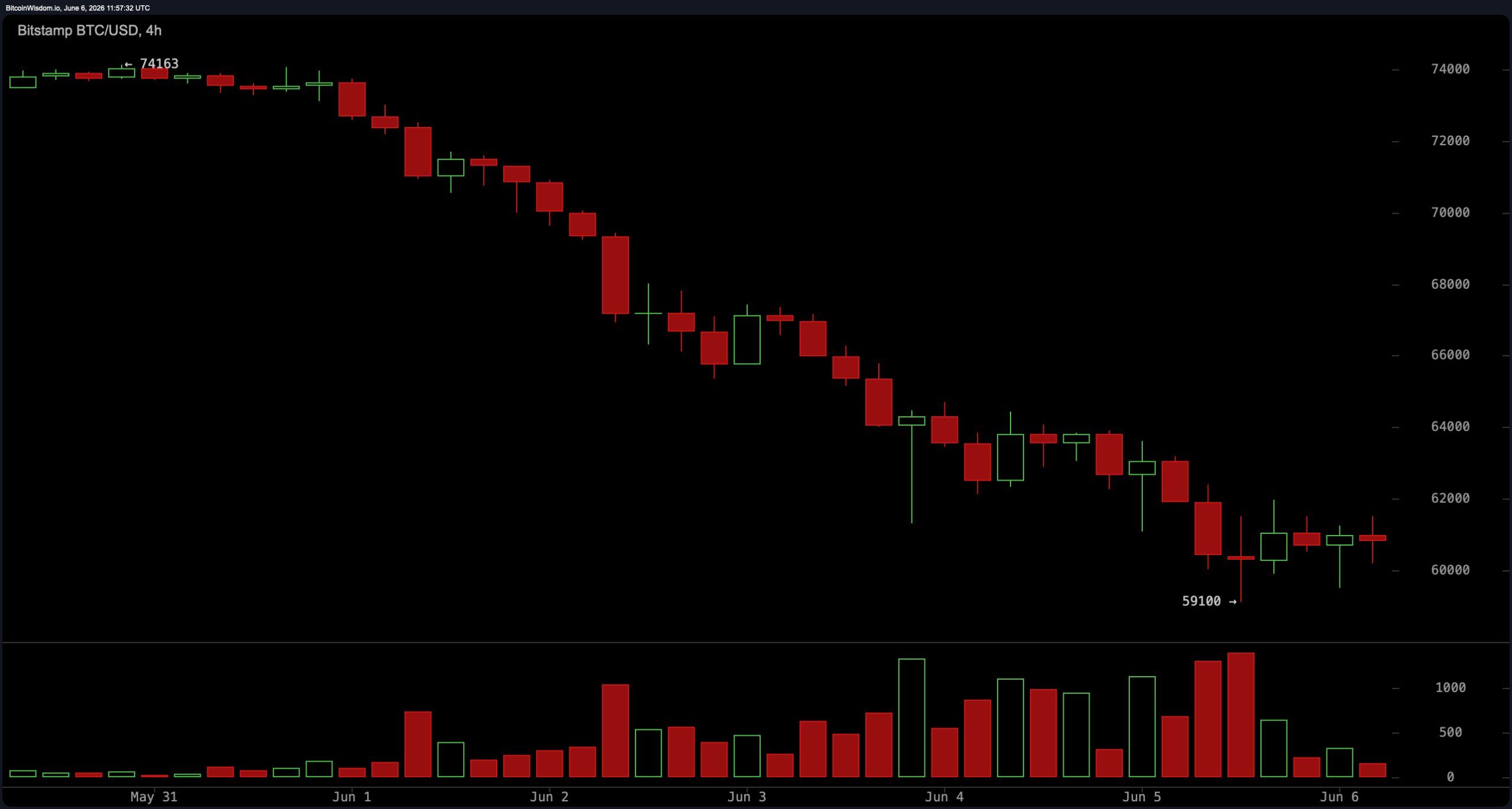 RSI crashes to 16 as Bitcoin consolidates near $61,000 after $59.1K low. 3