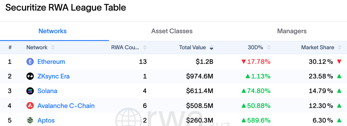 Securitize Brings AAA CLO Fund to Solana as Ethena Commits $250 Million 2