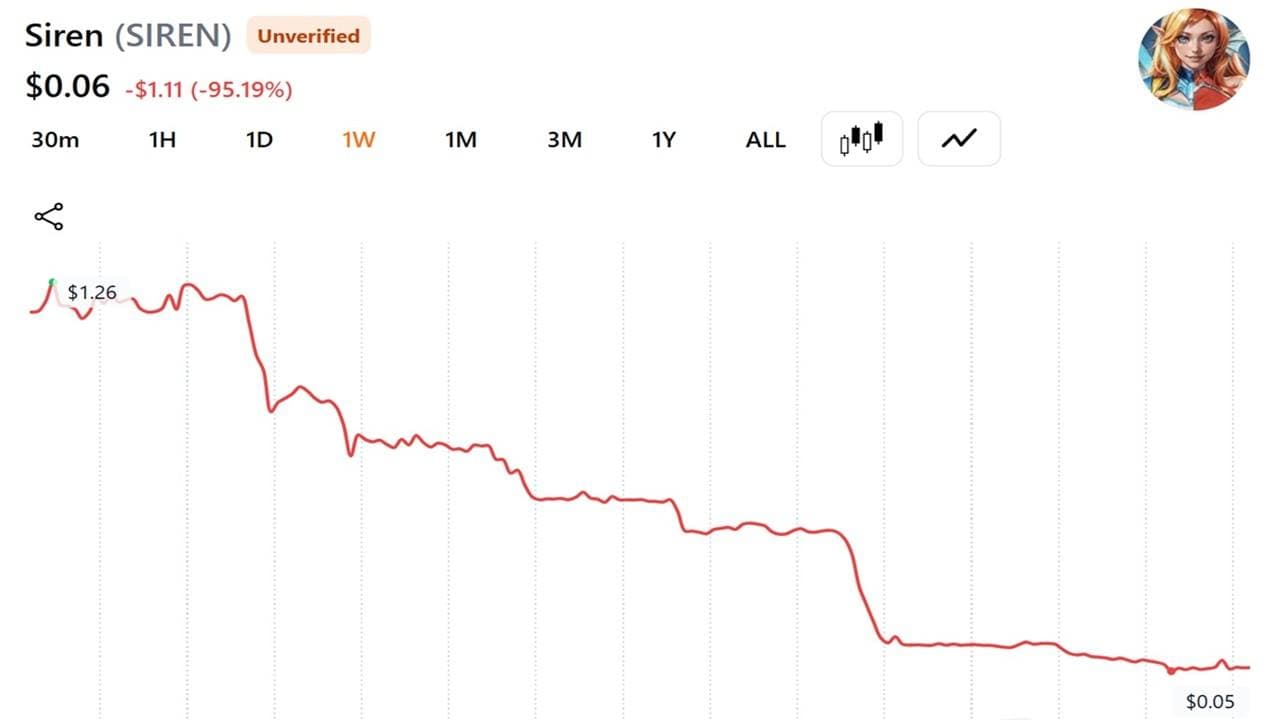 SIREN Token Collapses as Whale Dumps 92% of Total Supply for $64.8 Million 1