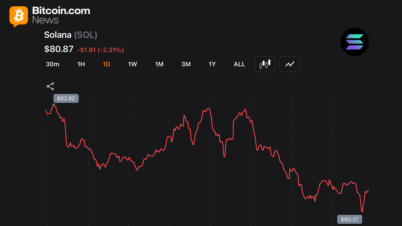 Solana registra 8 meses consecutivos en rojo por primera vez mientras los traders observan el soporte de $80. 1