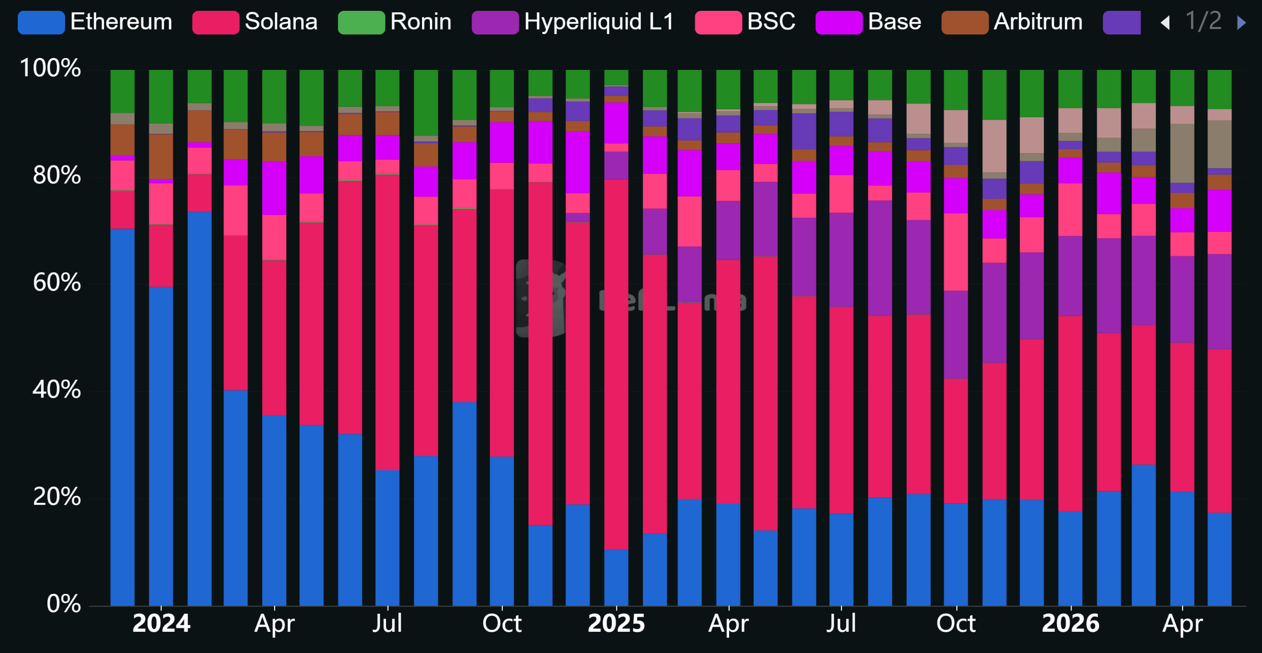Solana Tops All Blockchains With $91 Million in May App Revenue, Beating Ethereum 2