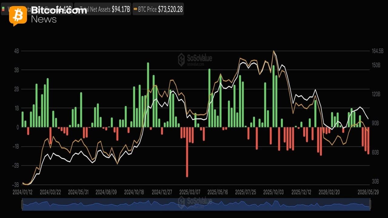 Sosnick Warns Crypto's 'Tourists' Are Cashing Out as Bitcoin ETFs Bleed $1.42 Billion 1